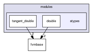 atypes