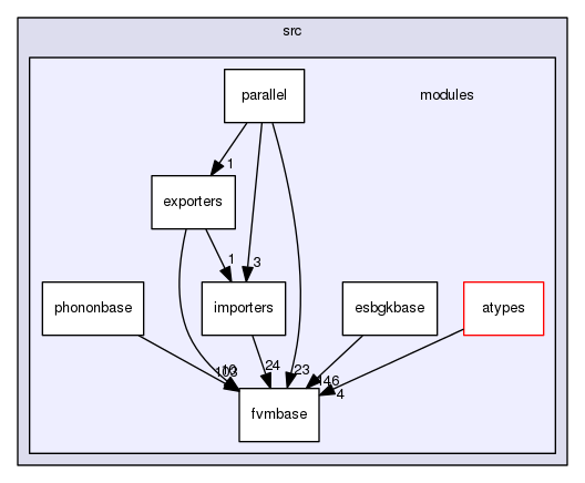 modules