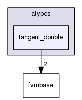 tangent_double